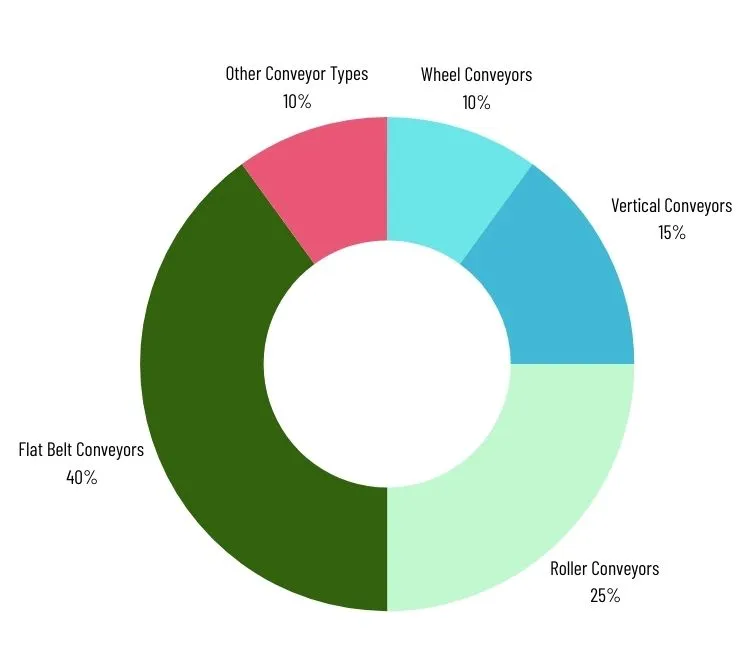 2021-2028 Conveyor Industry Forecast Report: A Look to the Future, usa prode, conveyor, sorter, t-pick systems