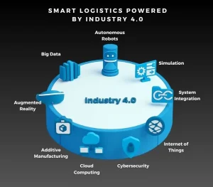 Smart Logistics Powered by Industry 4.0