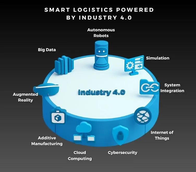 Smart Logistics Powered by Industry 4.0